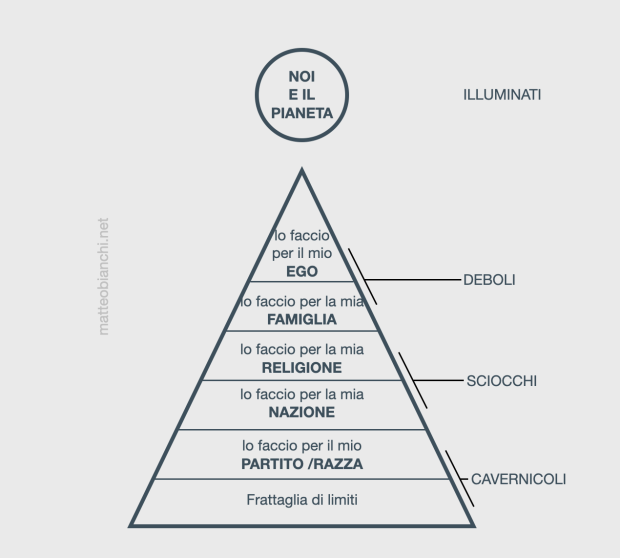 Piramide che rappresenta la scalata al progresso